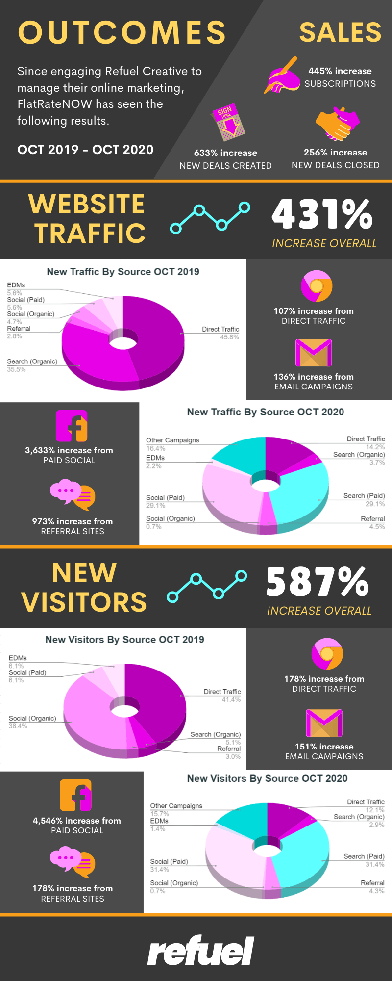 FlatRateNOW HubSpot Case Study Results