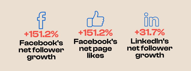 Social media stats. Facebook compared to previous year had a net follower growth of +151.2% and Net page likes of +70%. Linkedin had a net follower growth of +31.7%