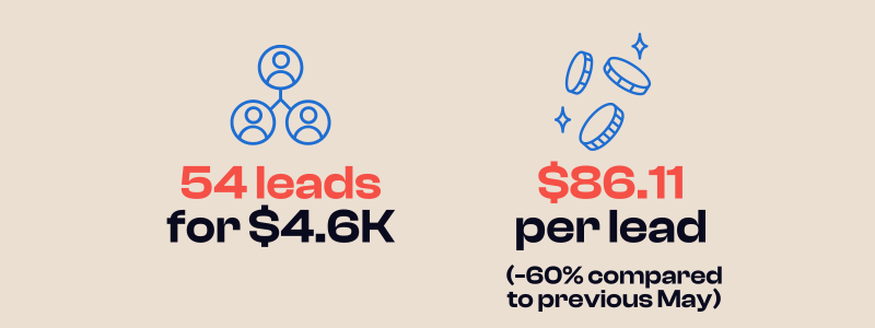 Stats for May 2023 showing 54 leads for $4,649.95 coming to $86.11 per lead. Down 60% compared to prior May